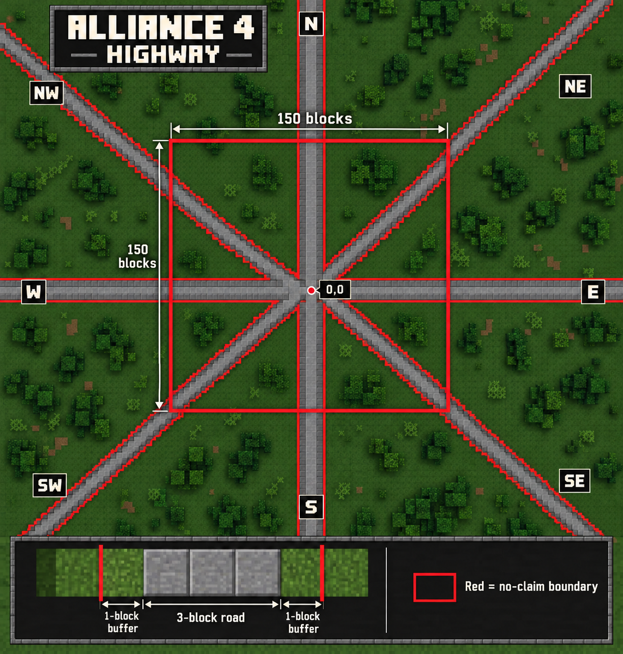 Alliance 4 highway map: three-block-wide roads extend north, south, east, west and diagonally from 0,0. Red lines mark a central 150-by-150-block no-claim square and one-block buffers beside the roads.